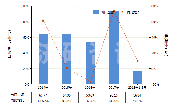 2014-2018年3月中國芳香族聚酰胺紡制的紗線(包括多股紗線或纜線,非供零售用)(HS54026130)出口總額及增速統(tǒng)計 2014-2018年3月中國芳香族聚酰胺紡制的紗線(包括多股紗線或纜線,非供零售用)(HS54026130)出口總額及增速統(tǒng)計